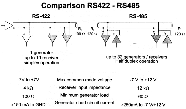 Porovnavaci schema RS422 a RS485 - DULEZITE
